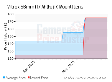 Best Price History for the Viltrox 56mm f1.7 AF (Fuji X-Mount) Lens