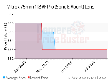 Best Price History for the Viltrox 75mm f1.2 AF Pro (Sony E Mount) Lens
