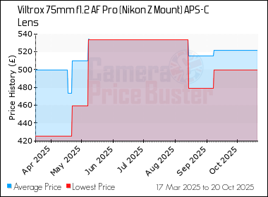 Best Price History for the Viltrox 75mm f1.2 AF Pro (Nikon Z Mount) APS-C Lens