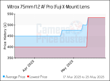 Best Price History for the Viltrox 75mm f1.2 AF Pro (Fuji X-Mount) Lens