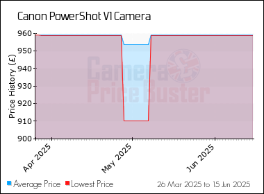 Best Price History for the Canon PowerShot V1 Camera