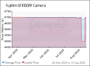 Best Price History for the Fujifilm GFX100RF Camera