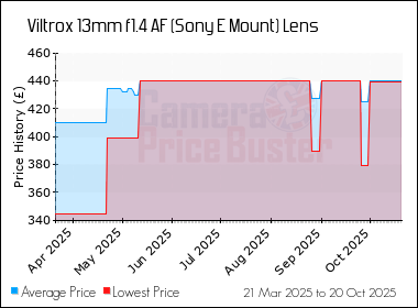 Best Price History for the Viltrox 13mm f1.4 AF (Sony E Mount) Lens