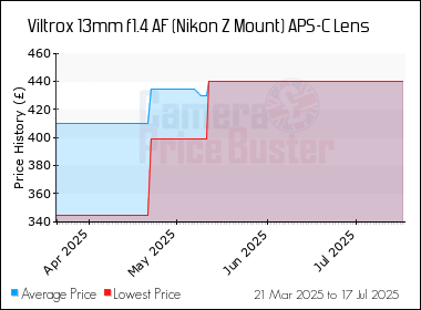 Best Price History for the Viltrox 13mm f1.4 AF (Nikon Z Mount) APS-C Lens