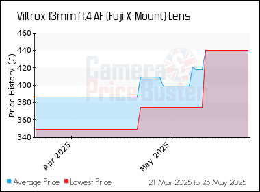 Best Price History for the Viltrox 13mm f1.4 AF (Fuji X-Mount) Lens