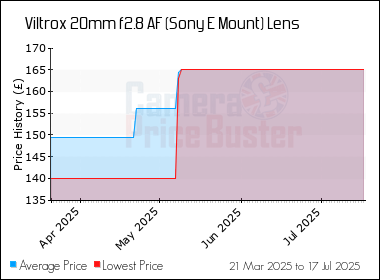 Best Price History for the Viltrox 20mm f2.8 AF (Sony E Mount) Lens