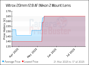 Best Price History for the Viltrox 20mm f2.8 AF (Nikon Z Mount) Lens