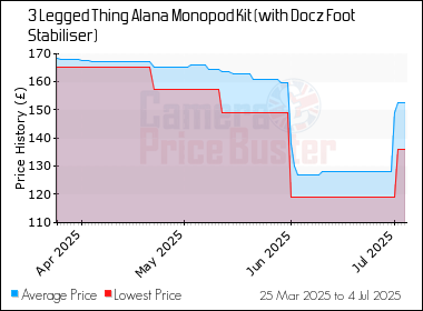 Best Price History for the 3 Legged Thing Alana Monopod Kit (with Docz Foot Stabiliser)