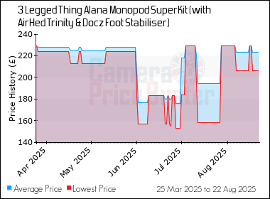 Best Price History for the 3 Legged Thing Alana Monopod SuperKit (with AirHed Trinity & Docz Foot Stabiliser)