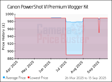 Best Price History for the Canon PowerShot V1 Premium Vlogger Kit