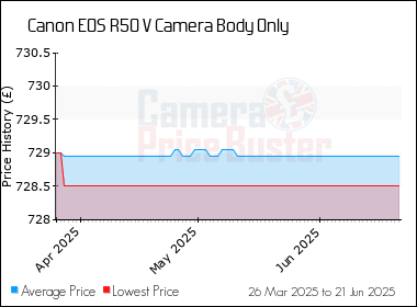 Best Price History for the Canon EOS R50 V Camera Body Only