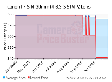 Best Price History for the Canon RF-S 14-30mm f4-6.3 IS STM PZ Lens