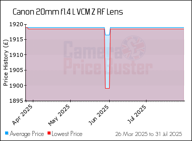 Best Price History for the Canon 20mm f1.4 L VCM Z RF Lens