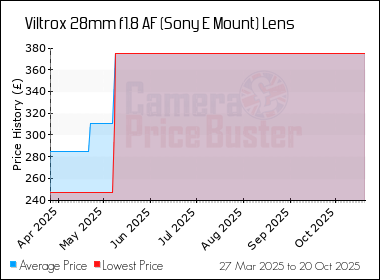 Best Price History for the Viltrox 28mm f1.8 AF (Sony E Mount) Lens