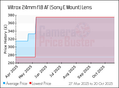 Best Price History for the Viltrox 24mm f1.8 AF (Sony E Mount) Lens