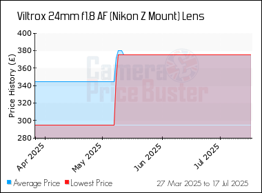 Best Price History for the Viltrox 24mm f1.8 AF (Nikon Z Mount) Lens