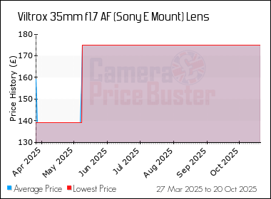 Best Price History for the Viltrox 35mm f1.7 AF (Sony E Mount) Lens