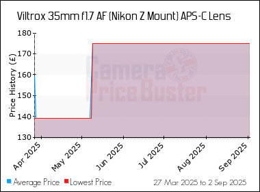 Best Price History for the Viltrox 35mm f1.7 AF (Nikon Z Mount) APS-C Lens