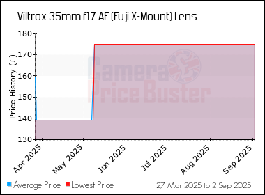 Best Price History for the Viltrox 35mm f1.7 AF (Fuji X-Mount) Lens