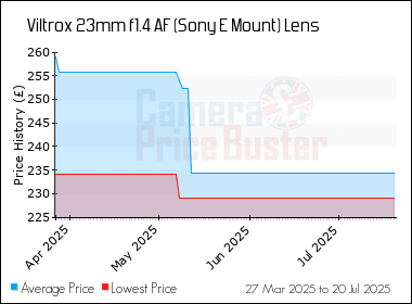 Best Price History for the Viltrox 23mm f1.4 AF (Sony E Mount) Lens