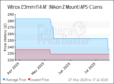 Best Price History for the Viltrox 23mm f1.4 AF  (Nikon Z Mount) APS-C Lens