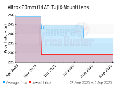 Best Price History for the Viltrox 23mm f1.4 AF  (Fuji X-Mount) Lens