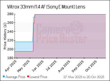 Best Price History for the Viltrox 33mm f1.4 AF (Sony E Mount) Lens