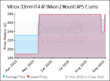 Best Price History for the Viltrox 33mm f1.4 AF (Nikon Z Mount) APS-C Lens