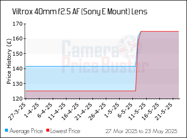 Best Price History for the Viltrox 40mm f2.5 AF (Sony E Mount) Lens