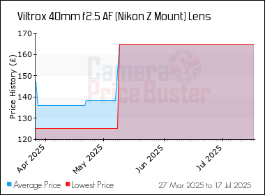 Best Price History for the Viltrox 40mm f2.5 AF (Nikon Z Mount) Lens