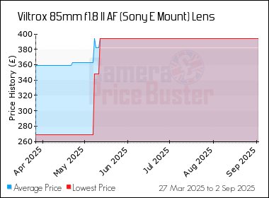 Best Price History for the Viltrox 85mm f1.8 II AF (Sony E Mount) Lens