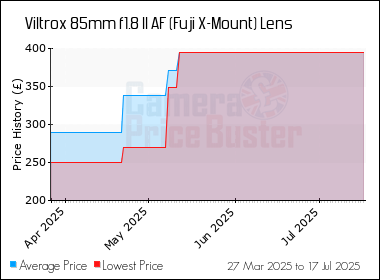Best Price History for the Viltrox 85mm f1.8 II AF (Fuji X-Mount) Lens