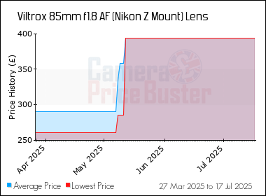 Best Price History for the Viltrox 85mm f1.8 AF (Nikon Z Mount) Lens
