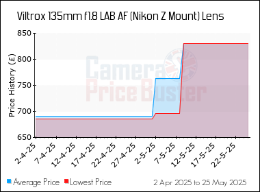 Best Price History for the Viltrox 135mm f1.8 LAB AF (Nikon Z Mount) Lens