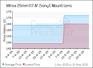 Best Price History for the Viltrox 25mm f1.7 AF (Sony E Mount) Lens