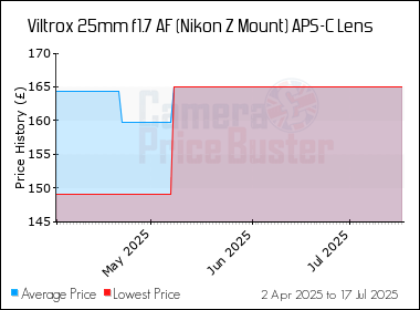 Best Price History for the Viltrox 25mm f1.7 AF (Nikon Z Mount) APS-C Lens