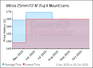 Best Price History for the Viltrox 25mm f1.7 AF (Fuji X-Mount) Lens