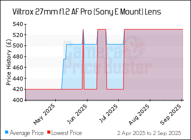 Best Price History for the Viltrox 27mm f1.2 AF Pro (Sony E Mount) Lens