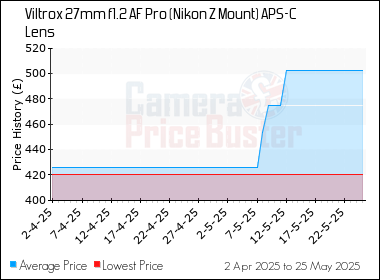 Best Price History for the Viltrox 27mm f1.2 AF Pro (Nikon Z Mount) APS-C Lens