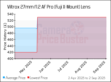 Best Price History for the Viltrox 27mm f1.2 AF Pro (Fuji X-Mount) Lens
