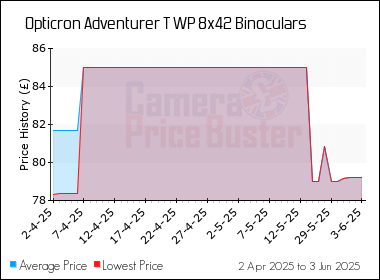Best Price History for the Opticron Adventurer T WP 8x42 Binoculars