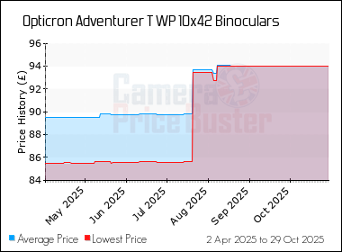 Best Price History for the Opticron Adventurer T WP 10x42 Binoculars