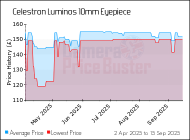Best Price History for the Celestron Luminos 10mm Eyepiece