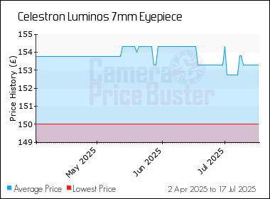 Best Price History for the Celestron Luminos 7mm Eyepiece