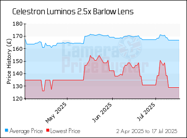 Best Price History for the Celestron Luminos 2.5x Barlow Lens