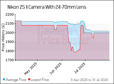 Best Price History for the Nikon Z5 II Camera With 24-70mm Lens