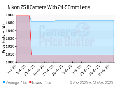 Best Price History for the Nikon Z5 II Camera With 24-50mm Lens
