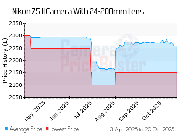 Best Price History for the Nikon Z5 II Camera With 24-200mm Lens