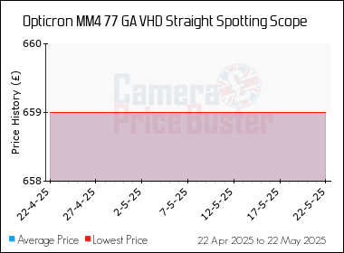 Best Price History for the Opticron MM4 77 GA VHD Straight Spotting Scope