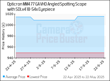 Best Price History for the Opticron MM4 77 GA VHD Angled Spotting Scope with SDLv4 18-54x Eyepiece